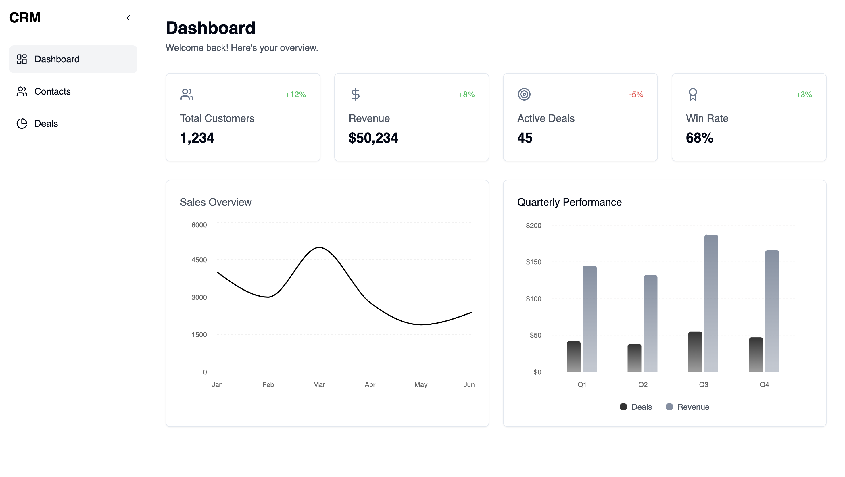 Customer Relationship Management (CRM) Dashboard screenshot