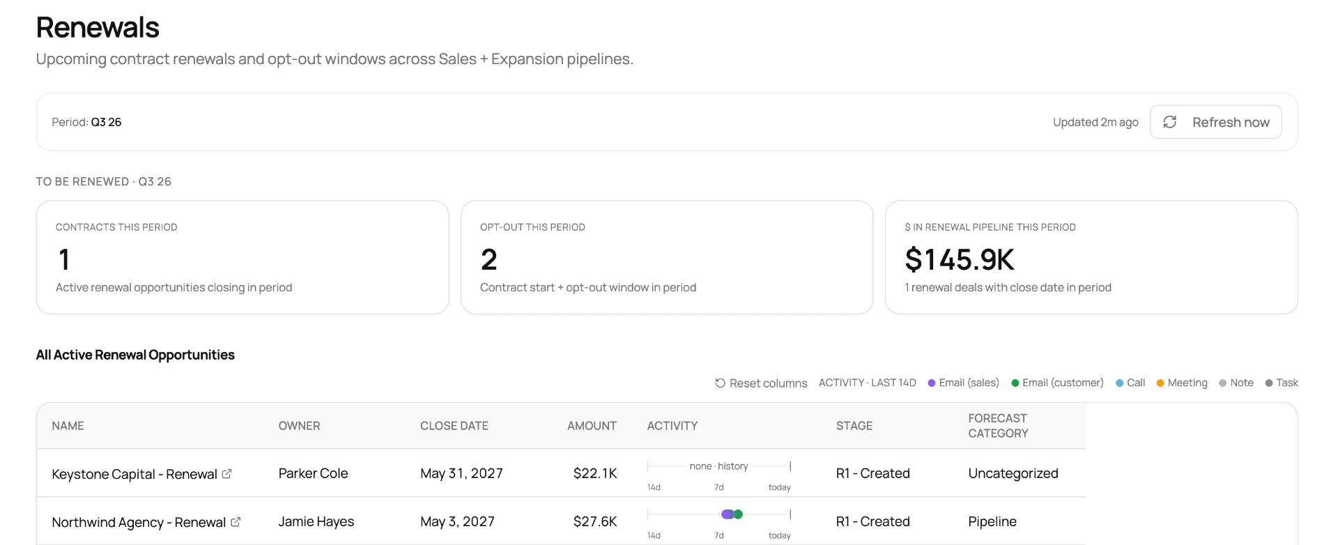 dig’s internal renewals dashboard showing upcoming renewals, opt-out windows, pipeline value, and active renewal opportunities