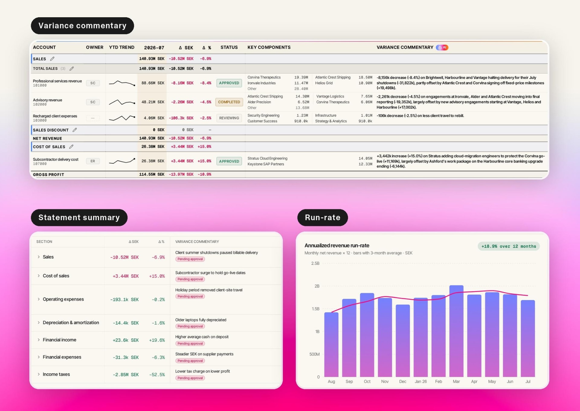 Lovable’s variance analysis app showing AI-drafted variance commentary by account, a statement summary pending approval, and an annualized revenue run-rate chart