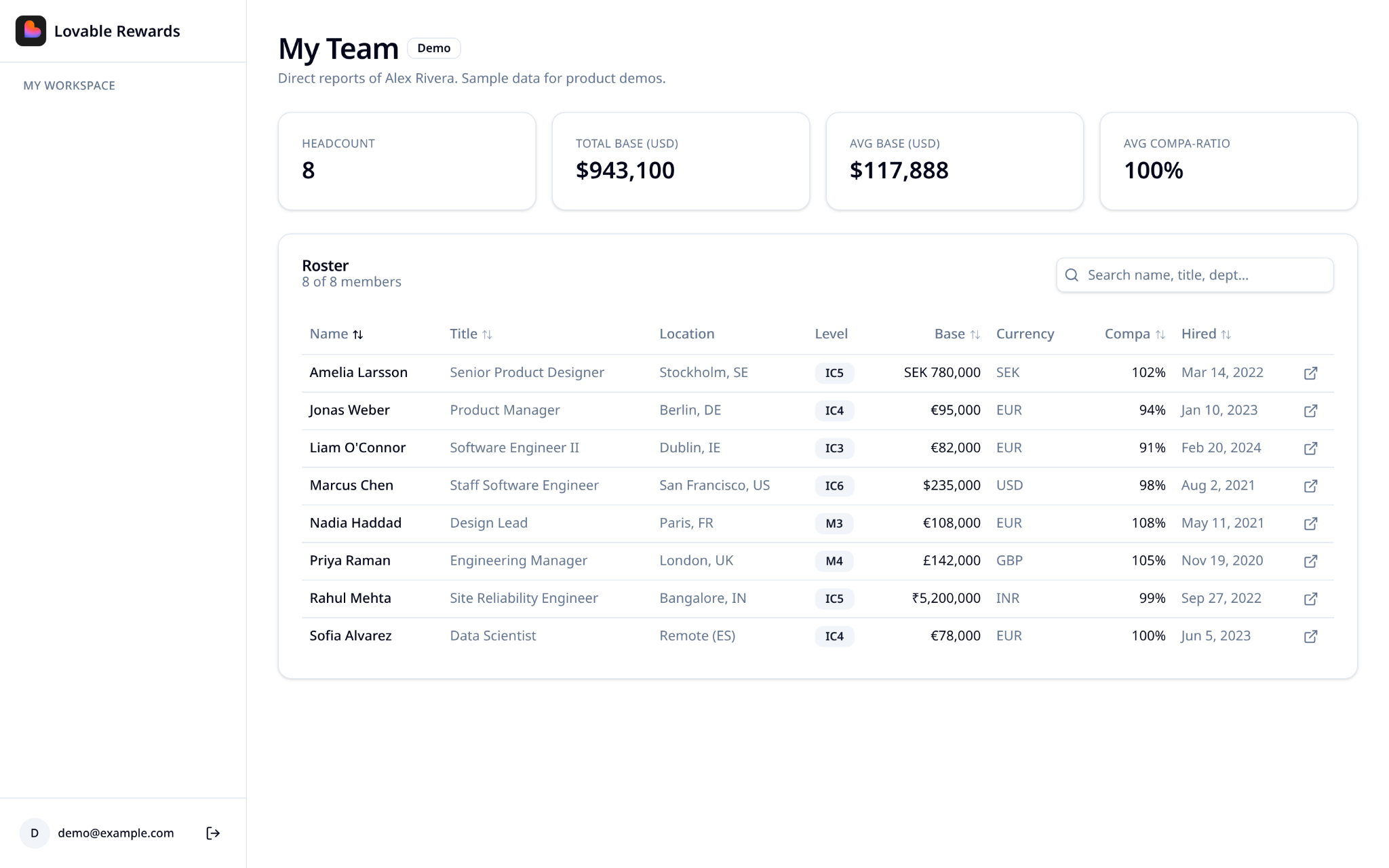 Hart team view showing headcount, total and average base salary, compa-ratio, and a roster of direct reports with levels and compensation