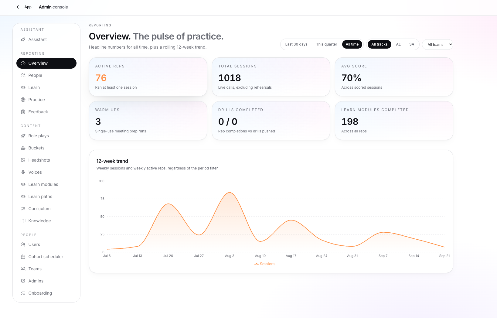 GTM training app manager dashboard showing practice sessions and scores across reps