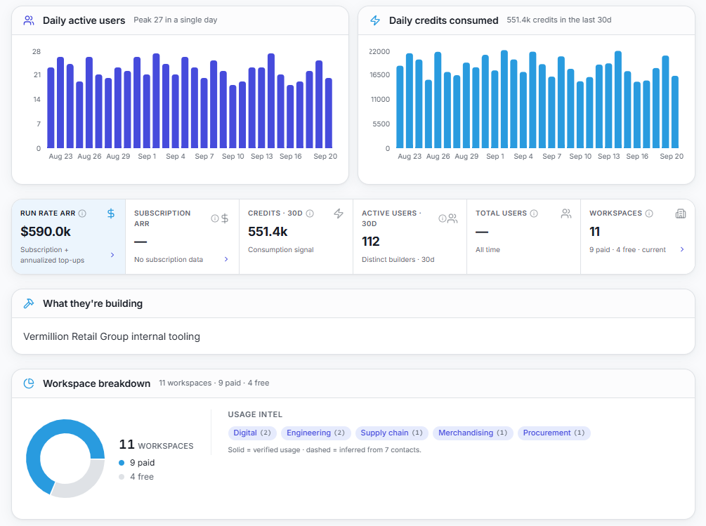 Catalyst account view with daily active users, credits consumed, and workspace breakdown