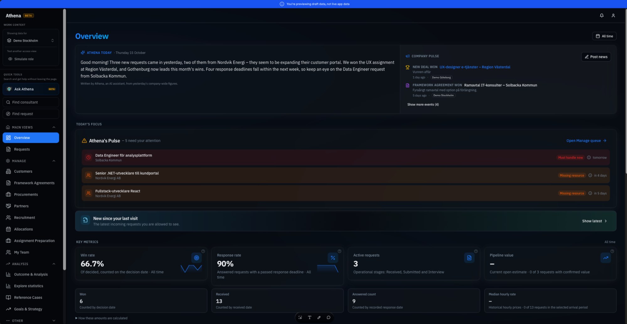 Athena overview dashboard with a daily summary, requests needing attention, and win rate metrics