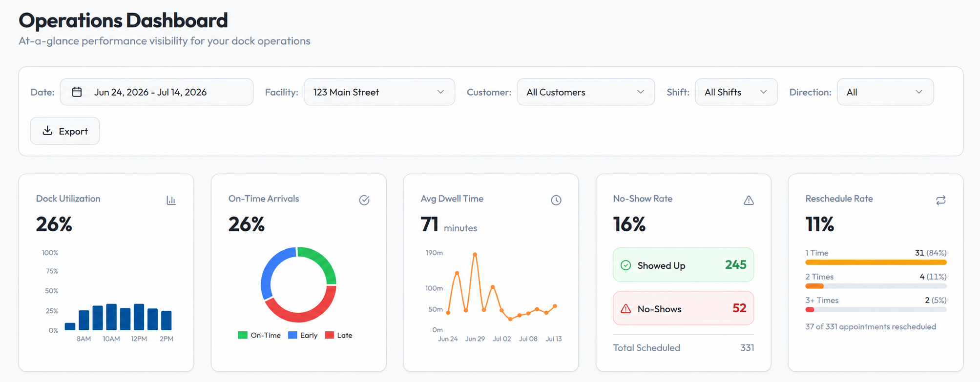 Productiv ProDocks operations dashboard