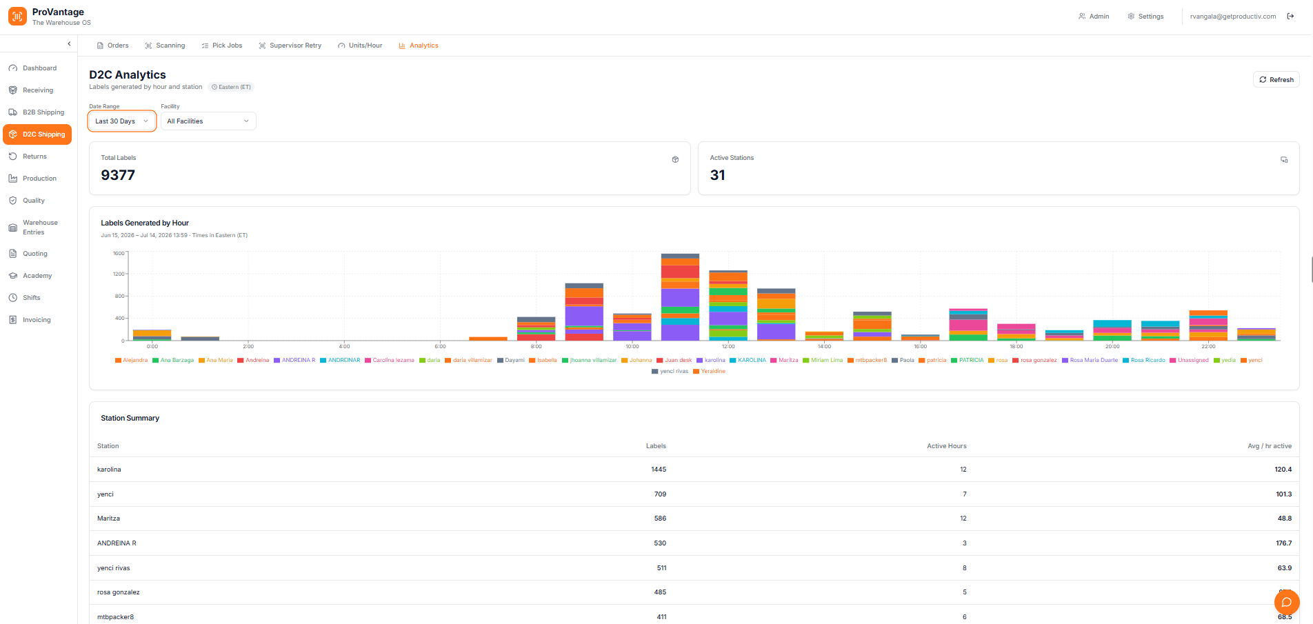 Productiv ProVantage D2C analytics dashboard