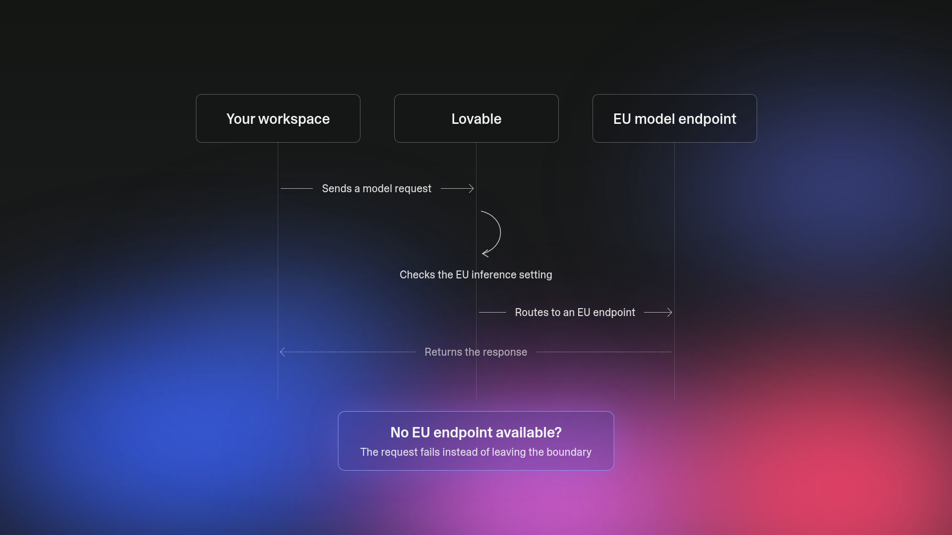 EU inference: control where AI processes your requests