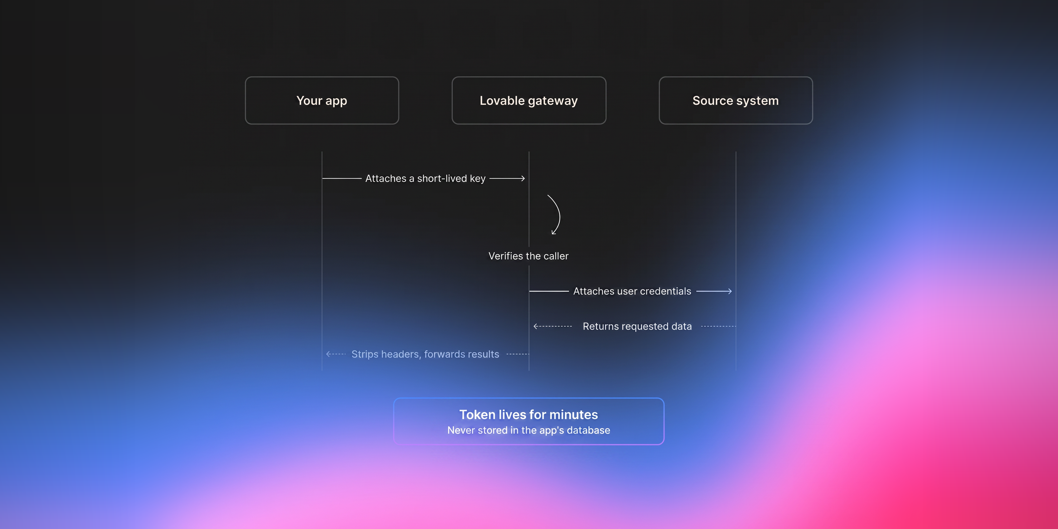 How Lovable secures connected data in production apps