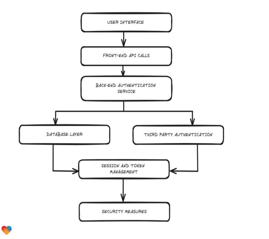 development lifecycle without lovable