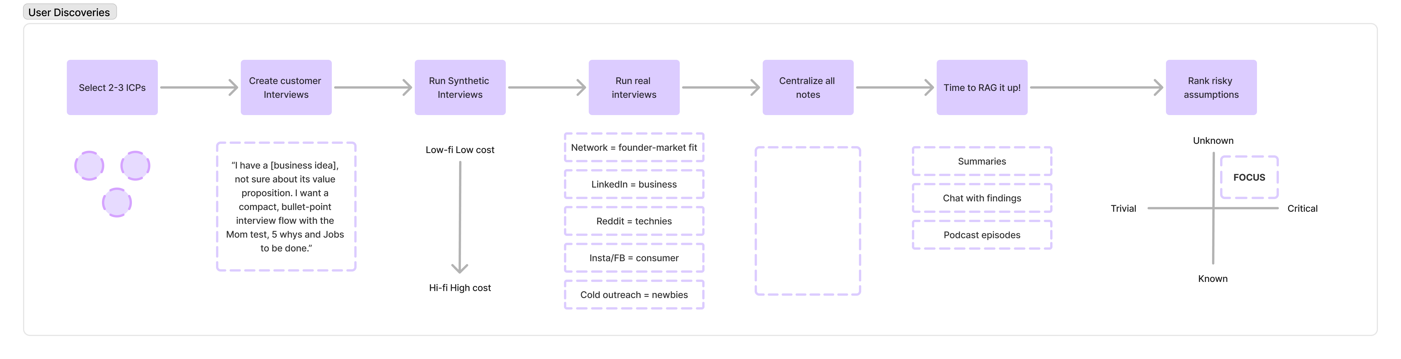 Customer discovery with AI