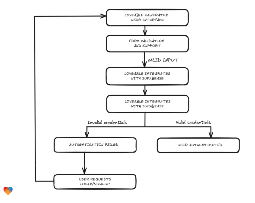 development lifecycle with lovable