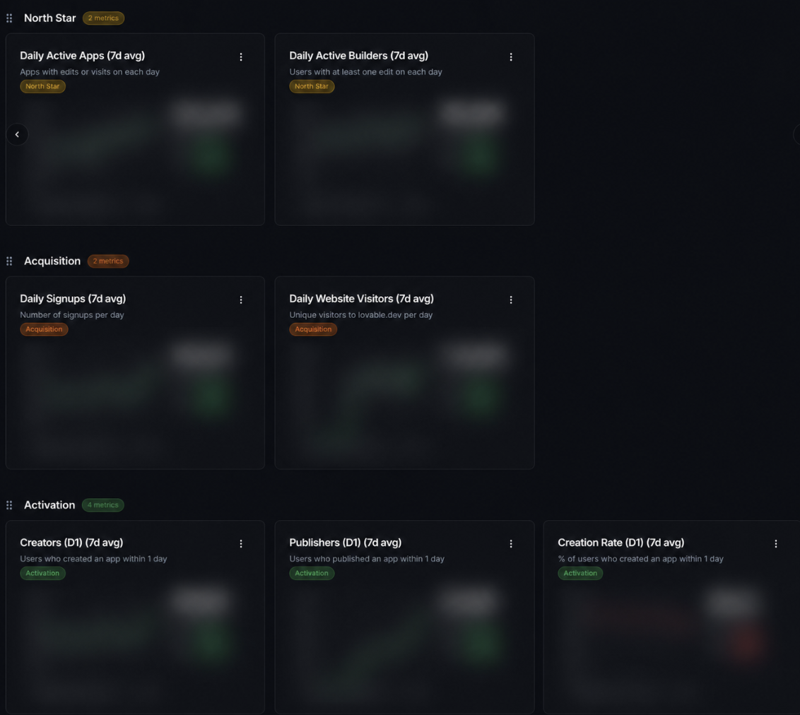 Lovsight metrics dashboard showing north star, acquisition, and activation metrics