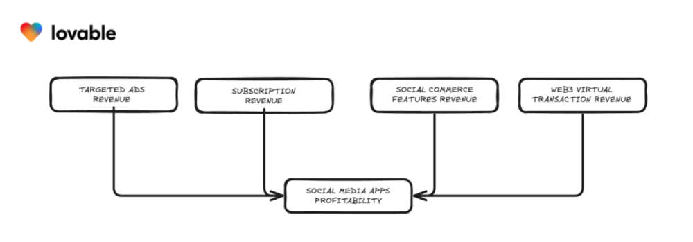 social media apps profitability